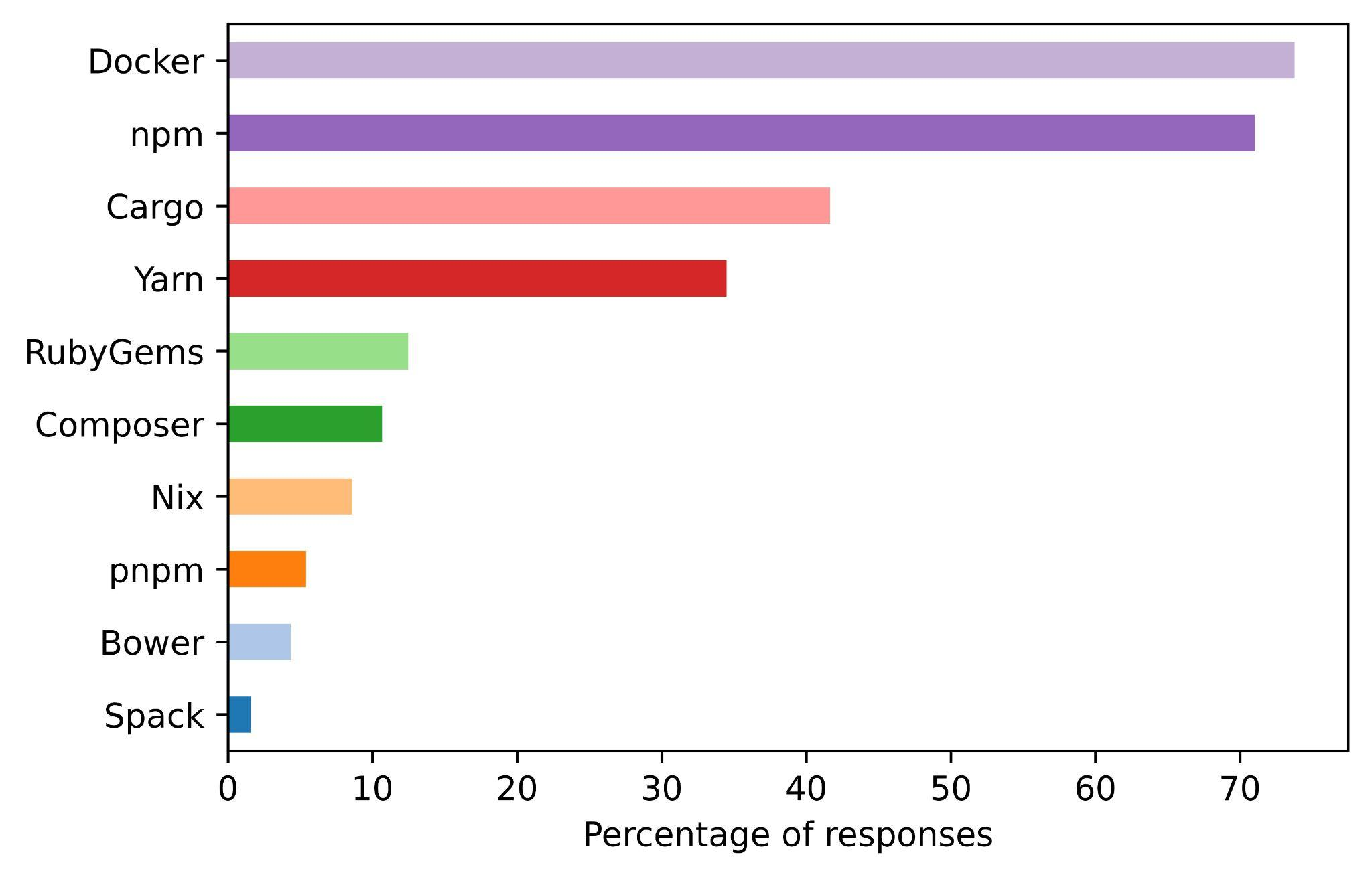 Plot showing bars on how much other package managers are being used, with docker, npm, cargo and yarn on top
