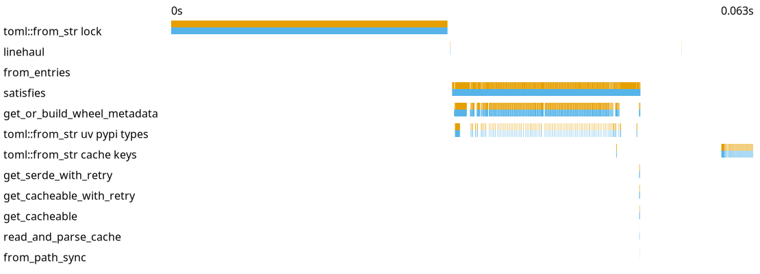 An export from tracing-durations-export showing that uv.lock reading takes a lot of time, and then all the workspace pyproject.toml take a lot of time