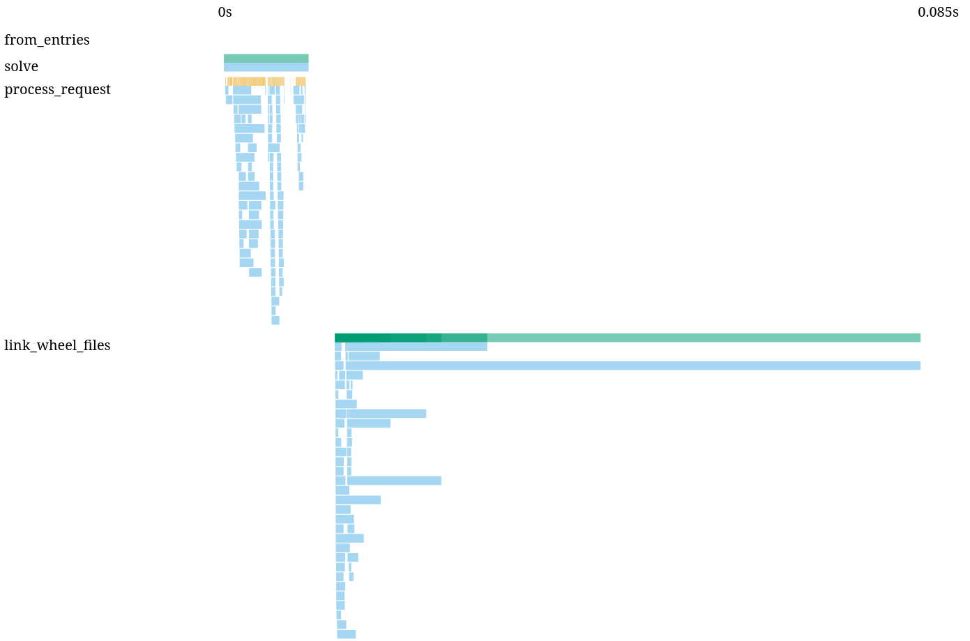 An export from tracing-durations-export showing that solve takes 10ms and installing (multithreaded) 75ms